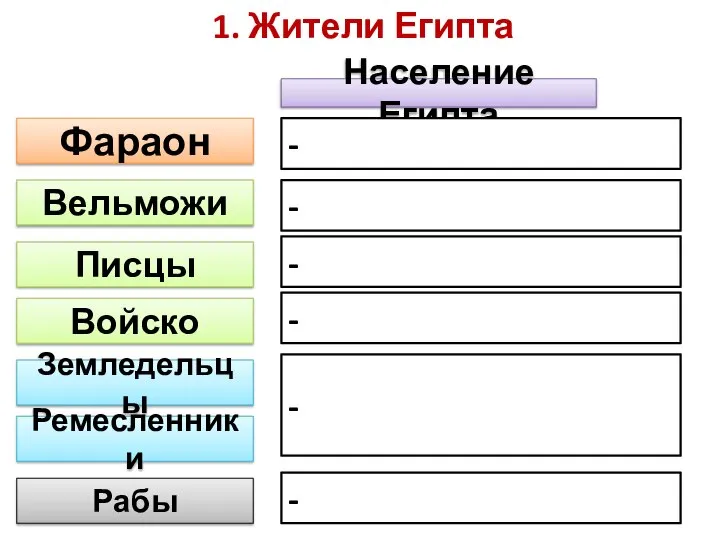 1. Жители Египта Фараон Вельможи Писцы Войско Ремесленники Земледельцы Рабы Население Египта