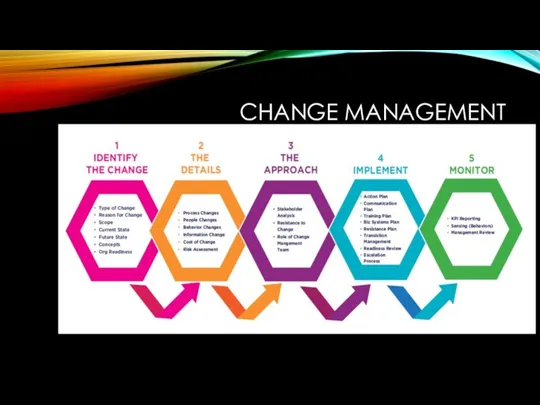 CHANGE MANAGEMENT