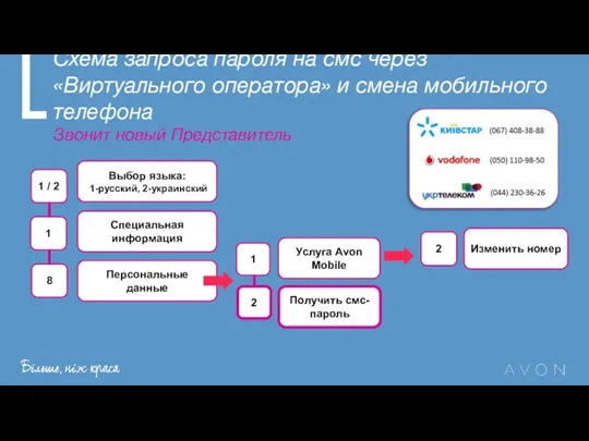 Схема запроса пароля на смс через «Виртуального оператора» и смена мобильного телефона