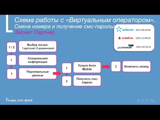 Схема работы с «Виртуальным оператором». Смена номера и получение смс-паролья Звонит Партнер