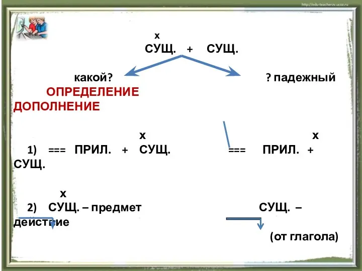 х СУЩ. + СУЩ. какой? ? падежный ОПРЕДЕЛЕНИЕ ДОПОЛНЕНИЕ х х 1)