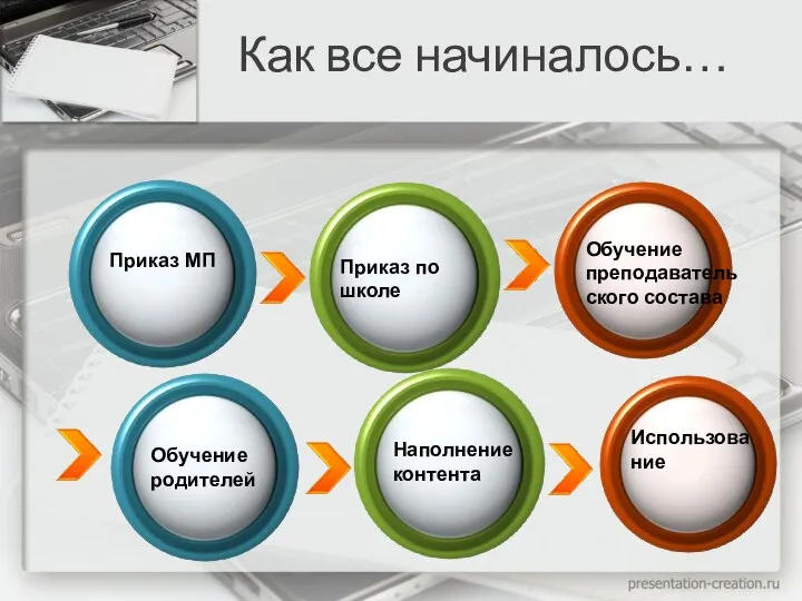 Как все начиналось… Приказ МП Приказ по школе Обучение преподавательского состава Обучение родителей Наполнение контента Использование