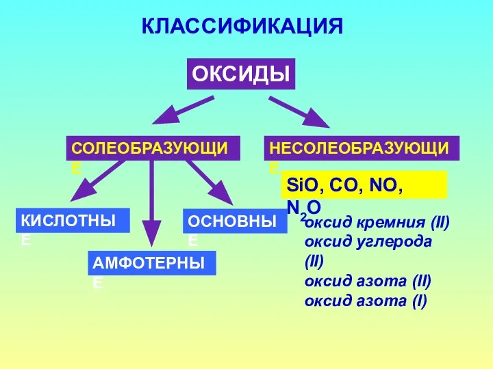 КЛАССИФИКАЦИЯ ОКСИДЫ СОЛЕОБРАЗУЮЩИЕ НЕСОЛЕОБРАЗУЮЩИЕ SiO, CO, NO, N2O КИСЛОТНЫЕ ОСНОВНЫЕ АМФОТЕРНЫЕ оксид