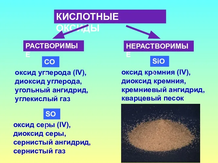 КИСЛОТНЫЕ ОКСИДЫ РАСТВОРИМЫЕ НЕРАСТВОРИМЫЕ оксид кремния (IV), диоксид кремния, кремниевый ангидрид, кварцевый