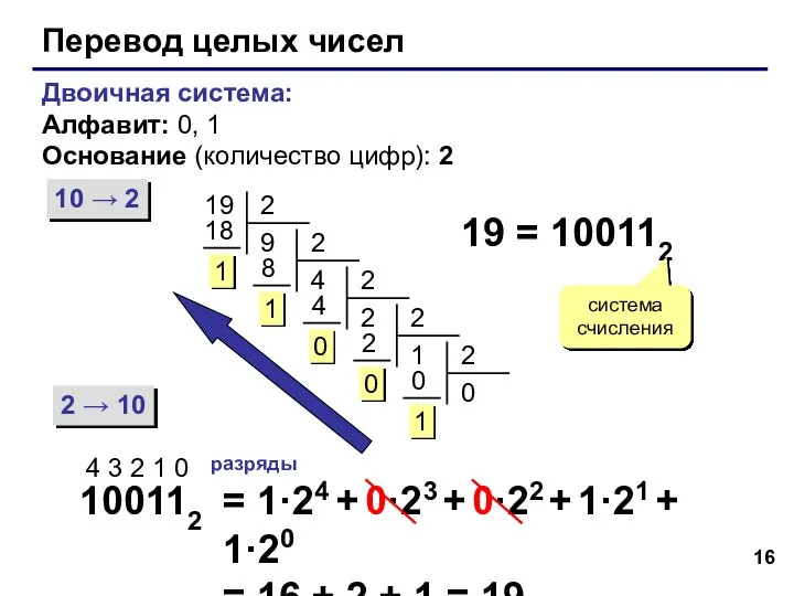 Перевод целых чисел Двоичная система: Алфавит: 0, 1 Основание (количество цифр): 2