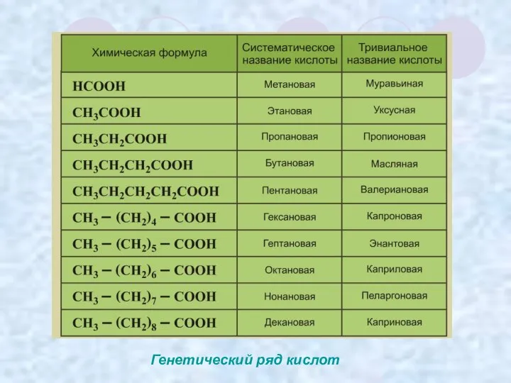 Генетический ряд кислот