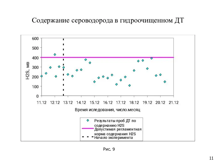 Содержание сероводорода в гидроочищенном ДТ Рис. 9 11