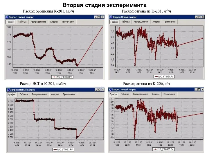 Вторая стадия эксперимента Расход орошения К-201, м3/ч Расход ВСГ в К-201, нм3/ч