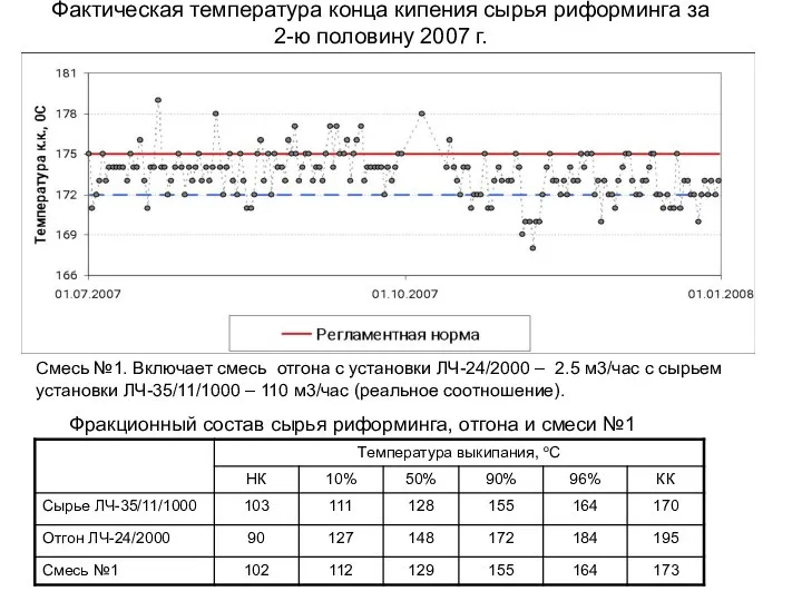 Фактическая температура конца кипения сырья риформинга за 2-ю половину 2007 г. Фракционный