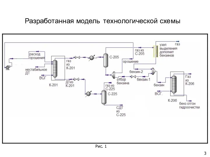 Разработанная модель технологической схемы Рис. 1 3