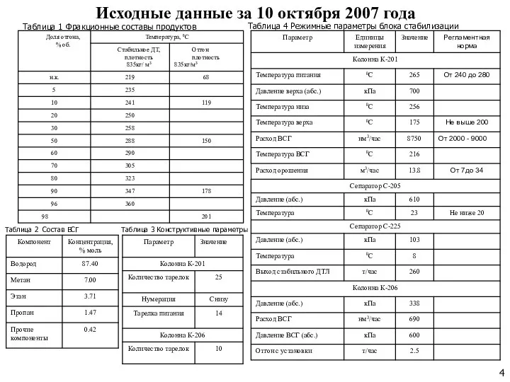 Исходные данные за 10 октября 2007 года Таблица 4 Режимные параметры блока