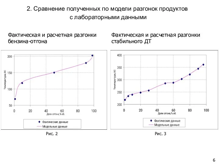 2. Сравнение полученных по модели разгонок продуктов с лабораторными данными Фактическая и