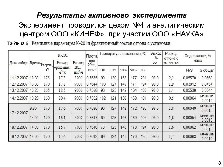 Результаты активного эксперимента Эксперимент проводился цехом №4 и аналитическим центром ООО «КИНЕФ»