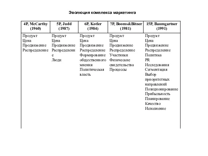 Эволюция комплекса маркетинга