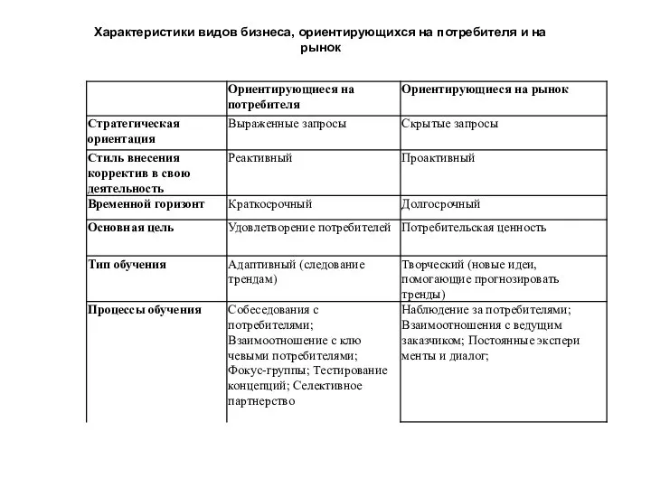 Характеристики видов бизнеса, ориентирующихся на потребителя и на рынок