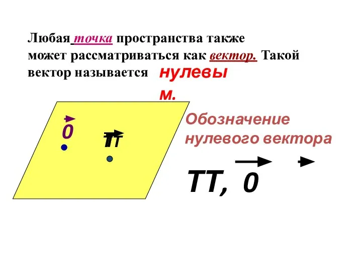 Т Любая точка пространства также может рассматриваться как вектор. Такой вектор называется нулевым.