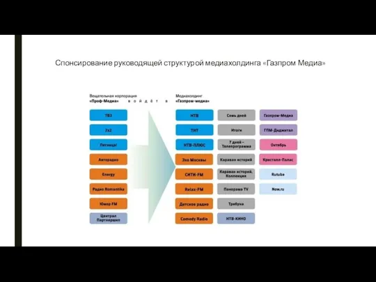 Спонсирование руководящей структурой медиахолдинга «Газпром Медиа»