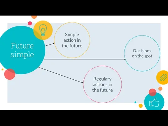 Future simple Simple action in the future Decisions on the spot Regulary actions in the future
