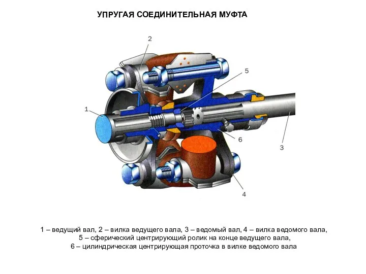 УПРУГАЯ СОЕДИНИТЕЛЬНАЯ МУФТА 1 – ведущий вал, 2 – вилка ведущего вала,