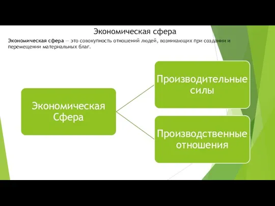 Экономическая сфера Экономическая сфера — это совокупность отношений людей, возникающих при создании и перемещении материальных благ.