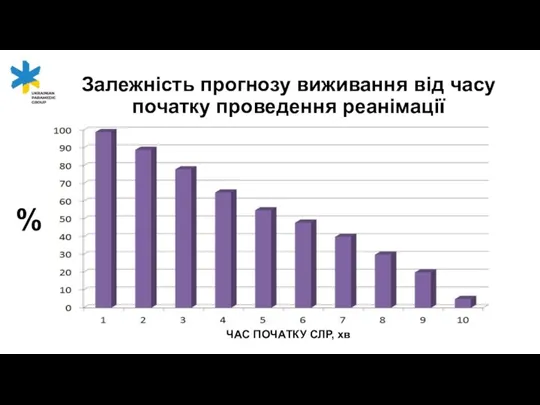 Залежність прогнозу виживання від часу початку проведення реанімації % ЧАС ПОЧАТКУ СЛР, хв