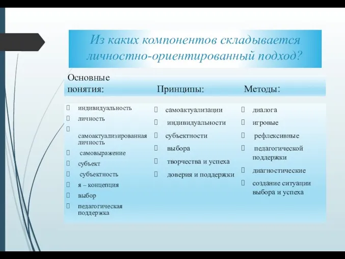 Из каких компонентов складывается личностно-ориентированный подход? Методы: диалога игровые рефлексивные педагогической поддержки