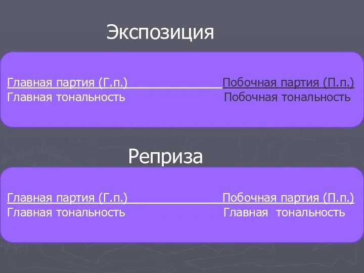 Главная партия (Г.п.) Побочная партия (П.п.) Главная тональность Побочная тональность Экспозиция Реприза