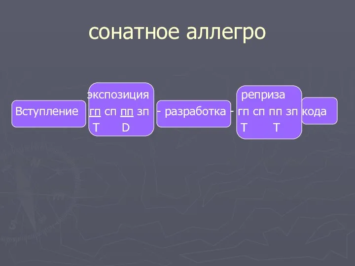 сонатное аллегро экспозиция реприза Вступление гп сп пп зп - разработка -