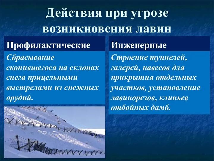 Действия при угрозе возникновения лавин Профилактические Сбрасывание скопившегося на склонах снега прицельными