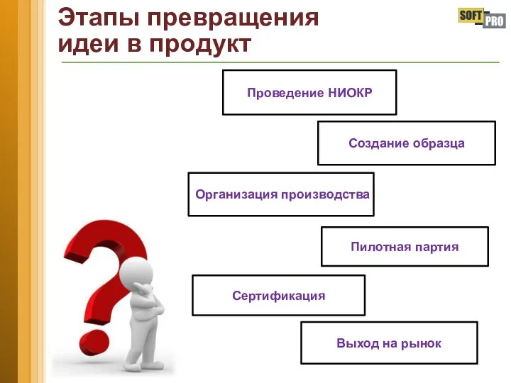 Этапы превращения идеи в продукт Проведение НИОКР Создание образца Организация производства Пилотная