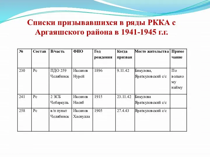 Списки призывавшихся в ряды РККА с Аргаяшского района в 1941-1945 г.г.