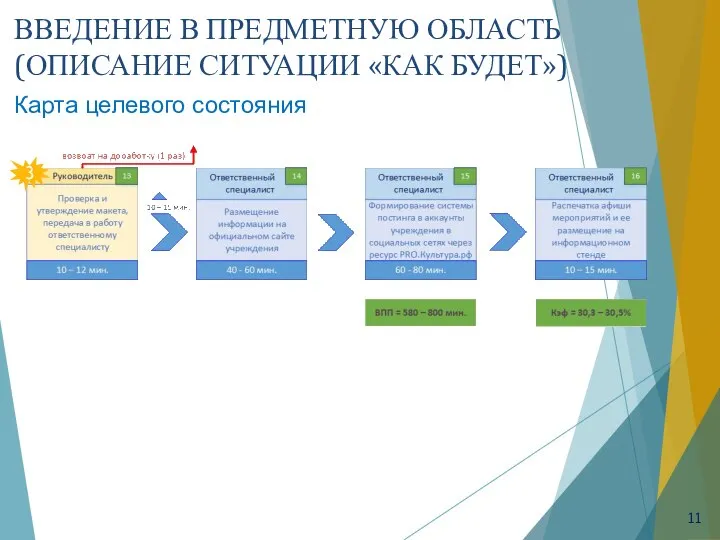 ВВЕДЕНИЕ В ПРЕДМЕТНУЮ ОБЛАСТЬ (ОПИСАНИЕ СИТУАЦИИ «КАК БУДЕТ») Карта целевого состояния 3