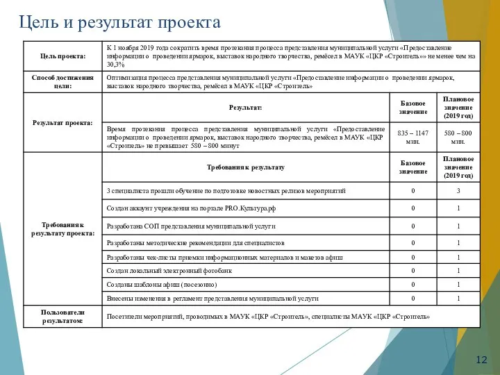 Цель и результат проекта