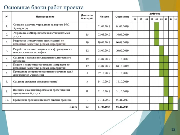 Основные блоки работ проекта