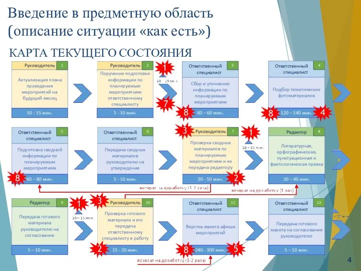 Введение в предметную область (описание ситуации «как есть») КАРТА ТЕКУЩЕГО СОСТОЯНИЯ 8