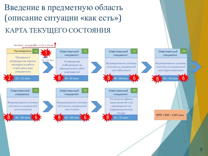 Введение в предметную область (описание ситуации «как есть») КАРТА ТЕКУЩЕГО СОСТОЯНИЯ 1