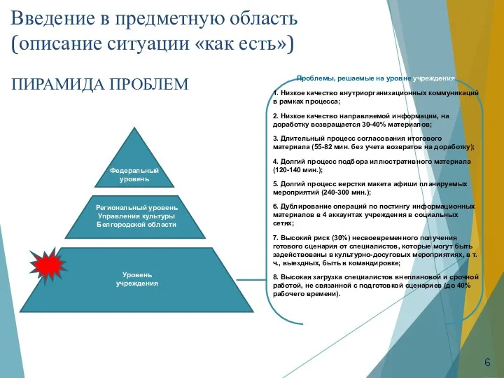 Федеральный уровень Региональный уровень Управления культуры Белгородской области Уровень учреждения Проблемы, решаемые