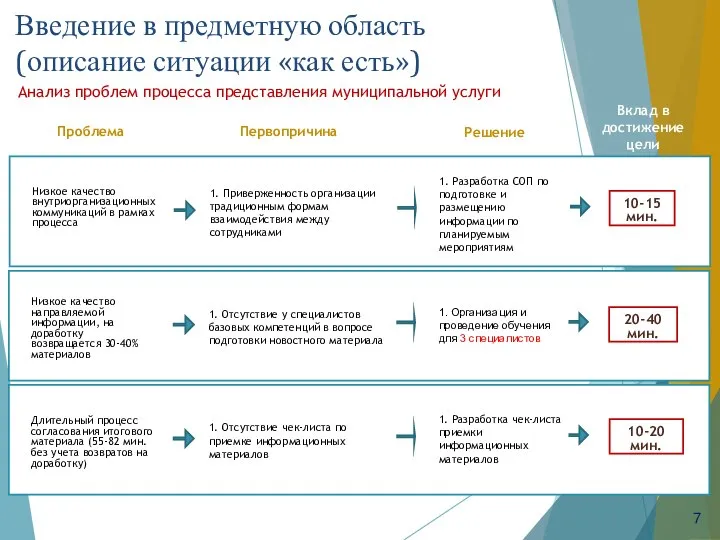 Анализ проблем процесса представления муниципальной услуги Вклад в достижение цели Низкое качество