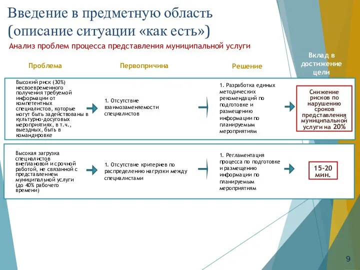 Высокий риск (30%) несвоевременного получения требуемой информации от компетентных специалистов, которые могут