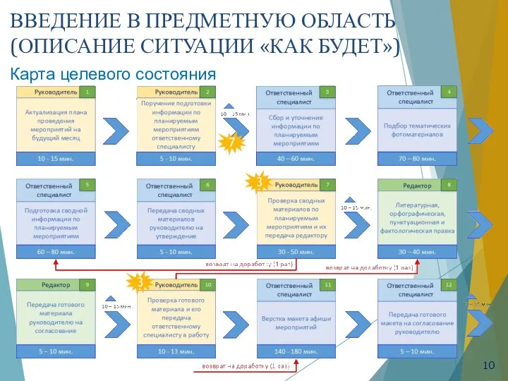 ВВЕДЕНИЕ В ПРЕДМЕТНУЮ ОБЛАСТЬ (ОПИСАНИЕ СИТУАЦИИ «КАК БУДЕТ») Карта целевого состояния 7 3 3