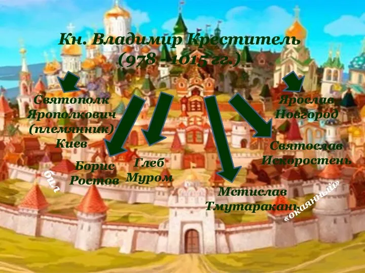 Кн. Владимир Креститель (978 - 1015 гг.) Святополк Ярополкович (племянник) Киев Ярослав