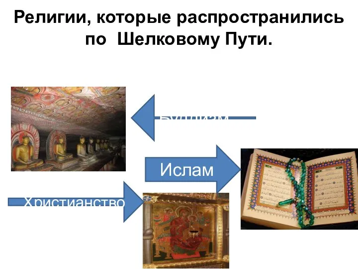 Религии, которые распространились по Шелковому Пути. Буддизм Христианство Ислам