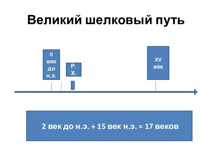 Великий шелковый путь II Р.Х. II век до н.э. XV век 2