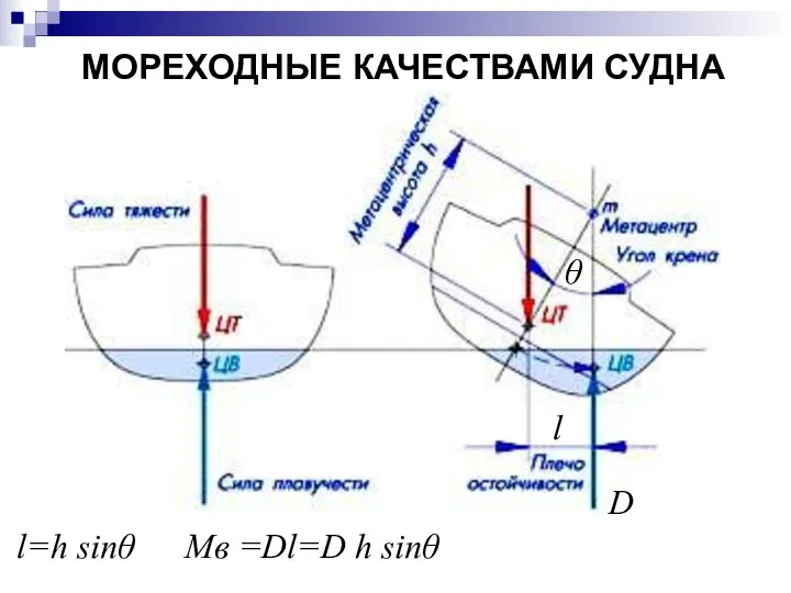 МОРЕХОДНЫЕ КАЧЕСТВАМИ СУДНА l θ l=h sinθ Mв =Dl=D h sinθ D