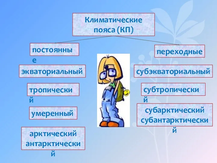 Климатические пояса (КП) постоянные переходные экваториальный тропический умеренный арктический антарктический субэкваториальный субтропический субарктический субантарктический