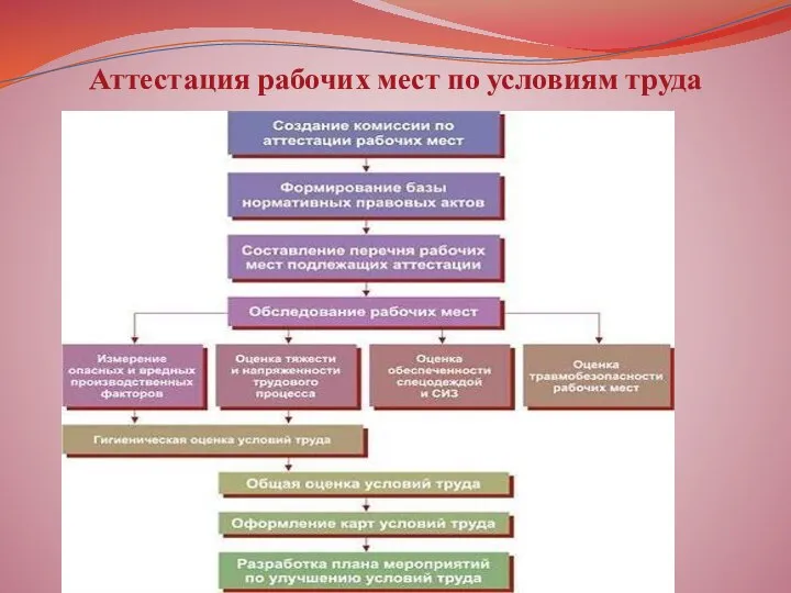 Аттестация рабочих мест по условиям труда