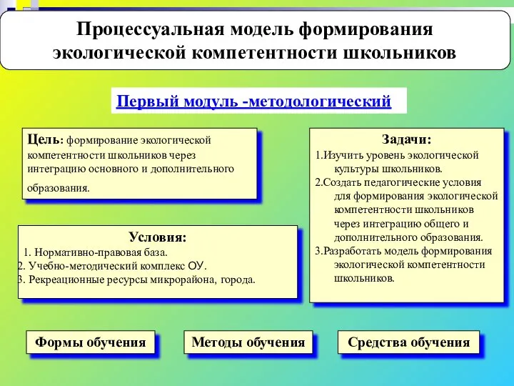 Процессуальная модель формирования экологической компетентности школьников Первый модуль -методологический Цель: формирование экологической