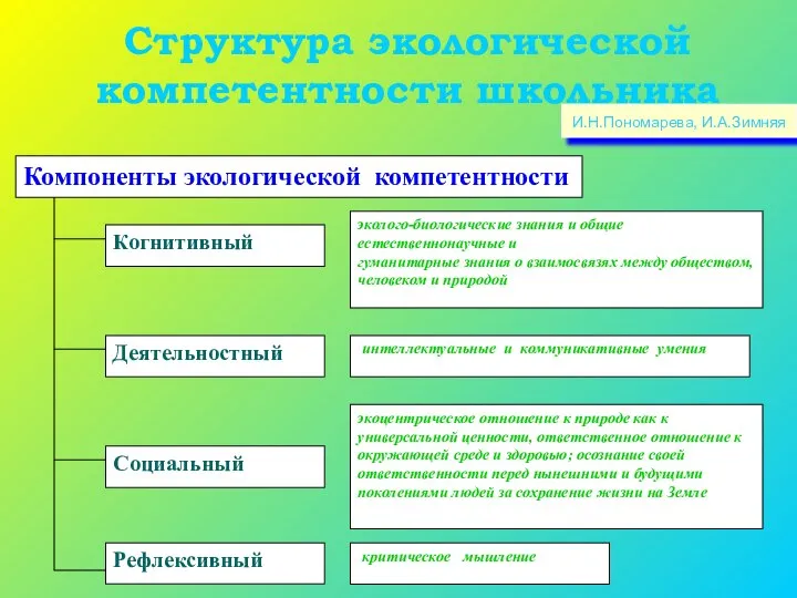 Структура экологической компетентности школьника И.Н.Пономарева, И.А.Зимняя