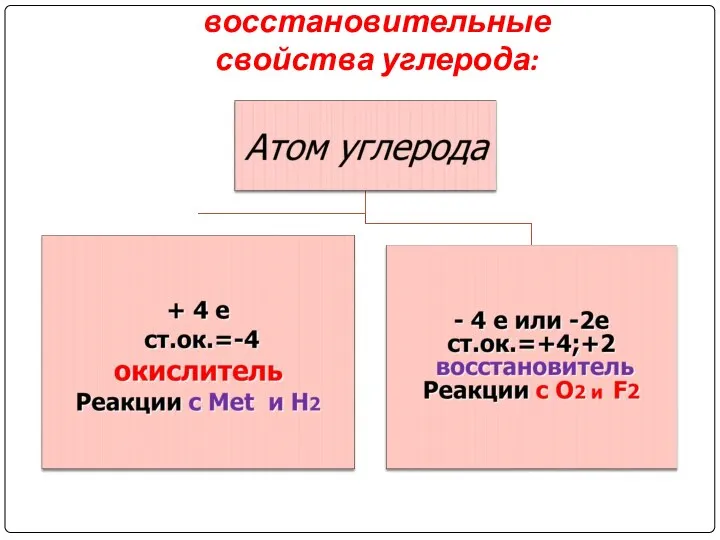 Окислительно-восстановительные свойства углерода: