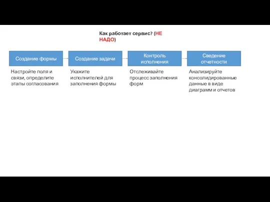 Создание формы Настройте поля и связи, определите этапы согласования Создание задачи Контроль